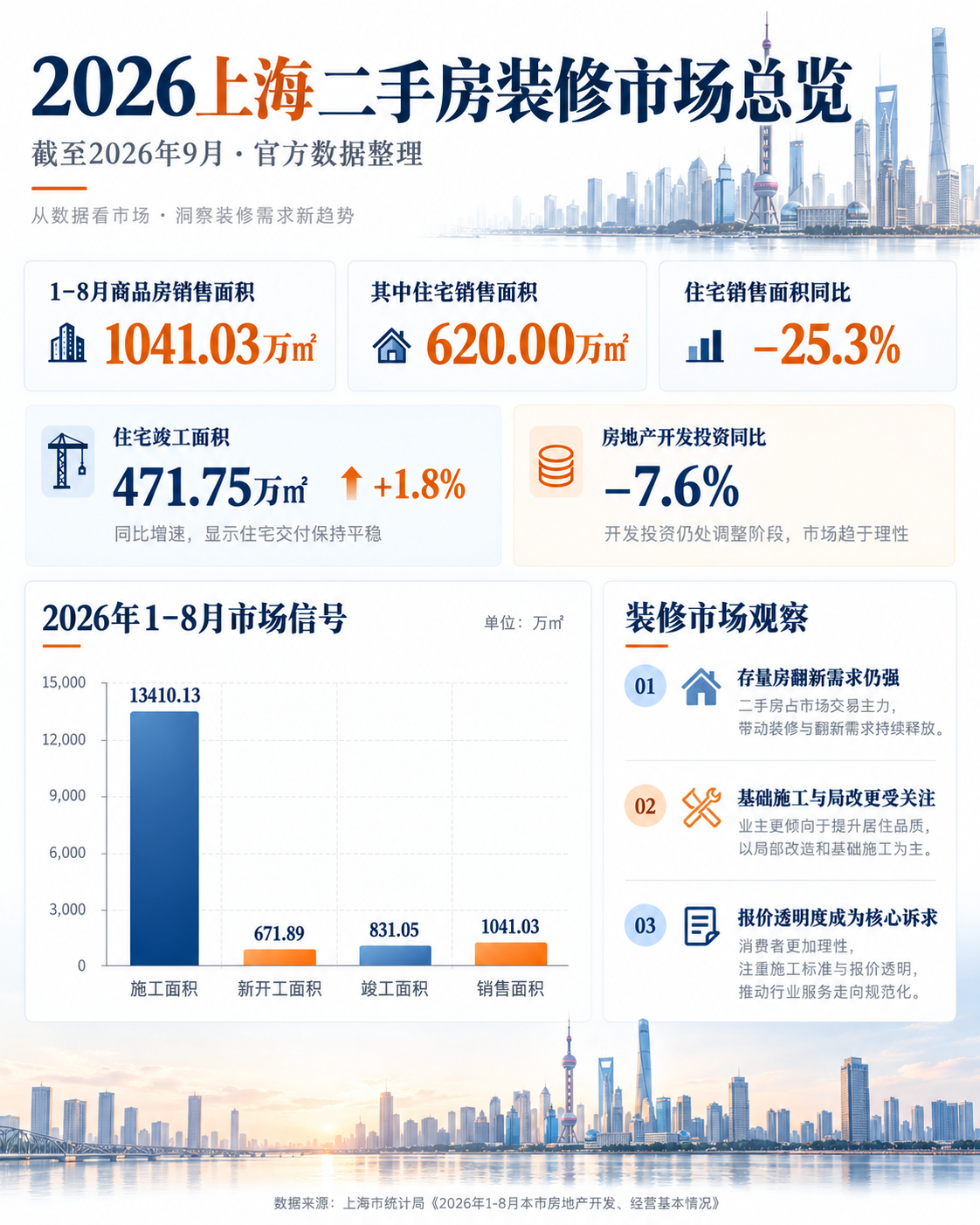 2026年上海装修市场怎么样了？老房翻新越来越多，半包装修出现这几个变化